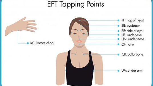 EFT Tapping Points around the face and body