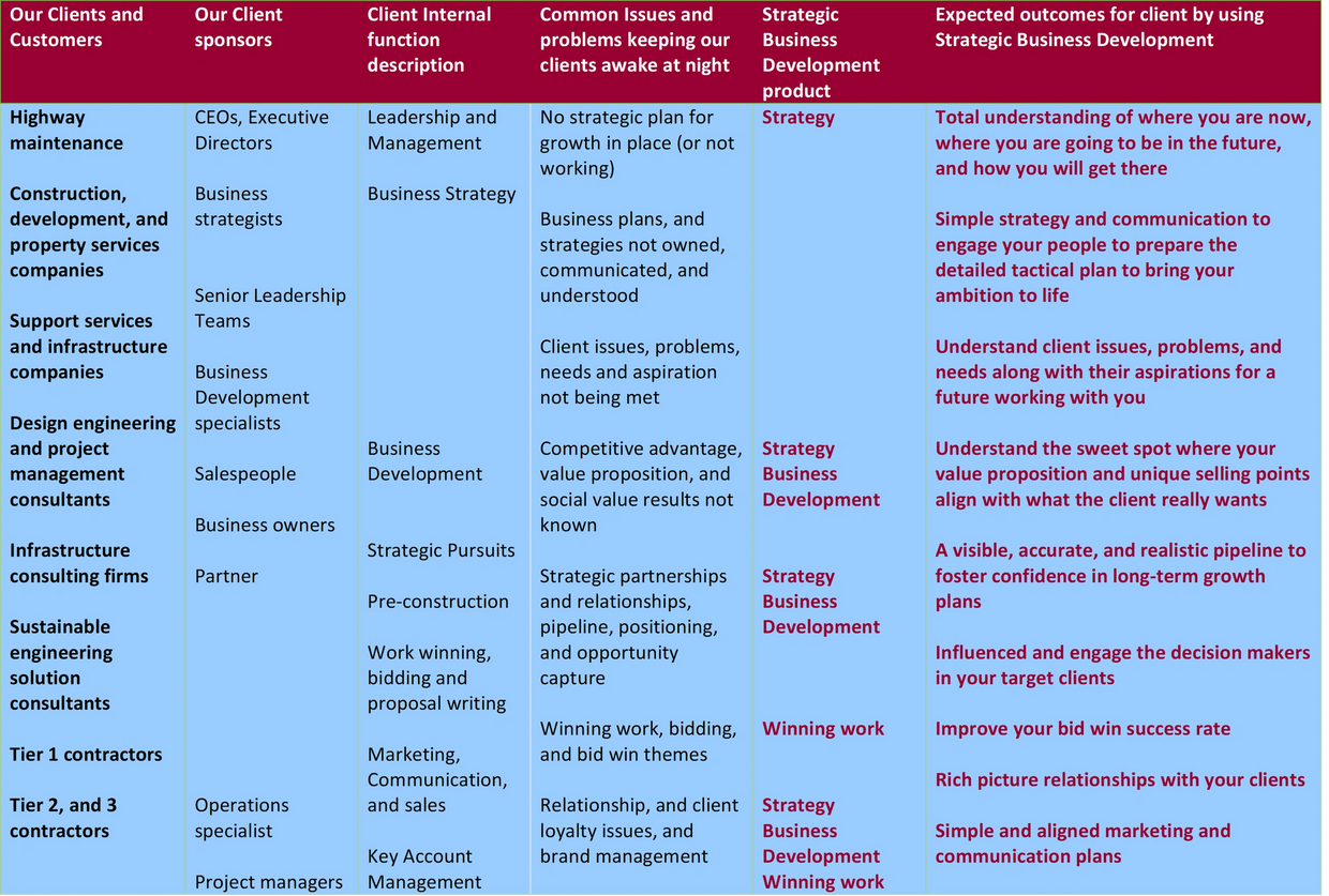 Strategic Business Development aligns Strategy, Business Development and Work Winning activity.