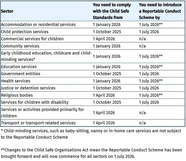 Table detailing compliance deadlines for Child Safe Standards and Reportable Conduct Scheme by sector.