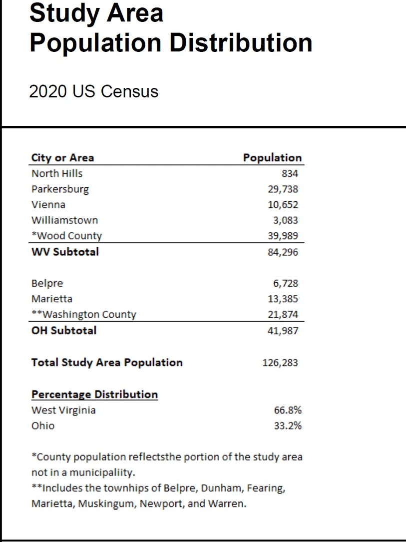 Study area population distribution from the 2020 US Census for WWW, totaling 126,283 residents