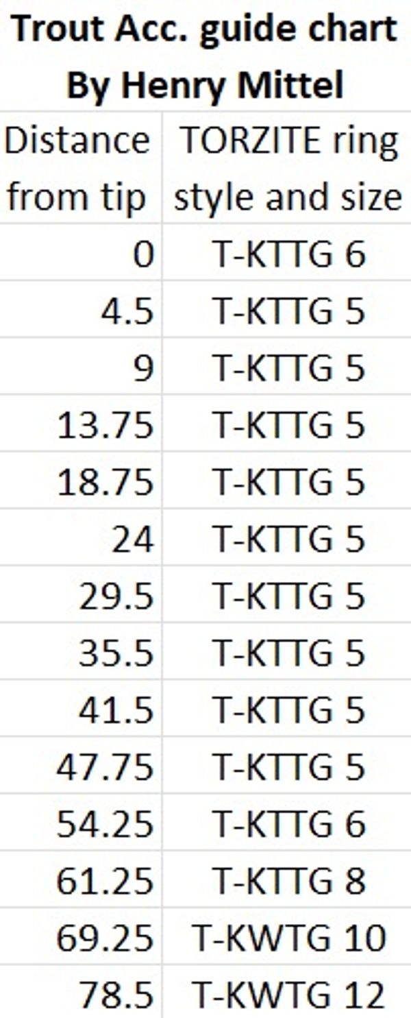 Trout guide chart showing Torzite ring styles by distance from tip.