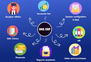 Diagram showing SMS ERP modules including Student Affairs, Accounts, HR, and more.