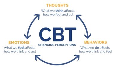 CBT model on thoughts, behaviours and emotions