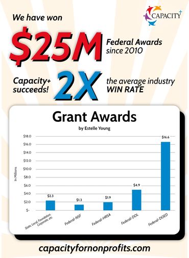 Estelle Young of capacity plus has won over millions of federal grant funding and twice avg win rate