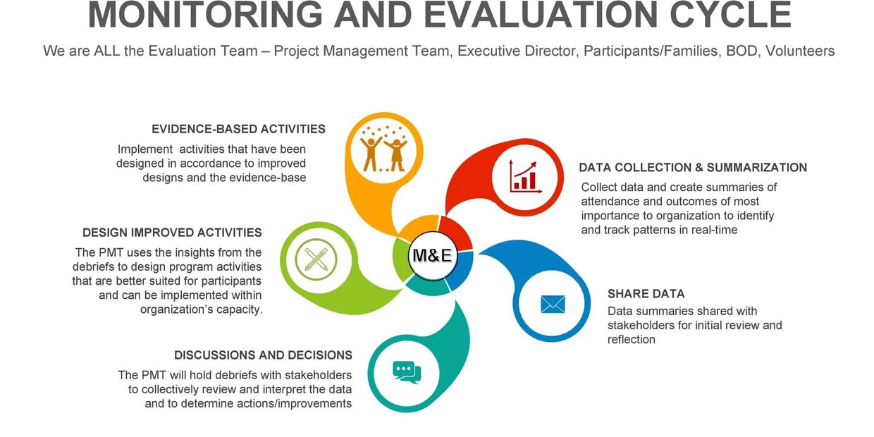 graphic of the monitoring and evaluation cycle of activities, data collection, discussion, and more