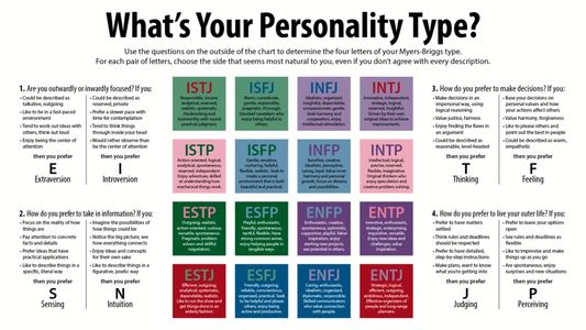 What is your Personality Type, profile test chart for couples and relationship counseling.
