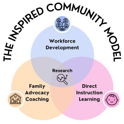 TICP Model: Applied research in workforce development, family advocacy & direct instruction learning