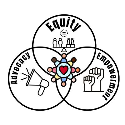 Interlocking circles of core values: Advocacy, Equity and Empowerment