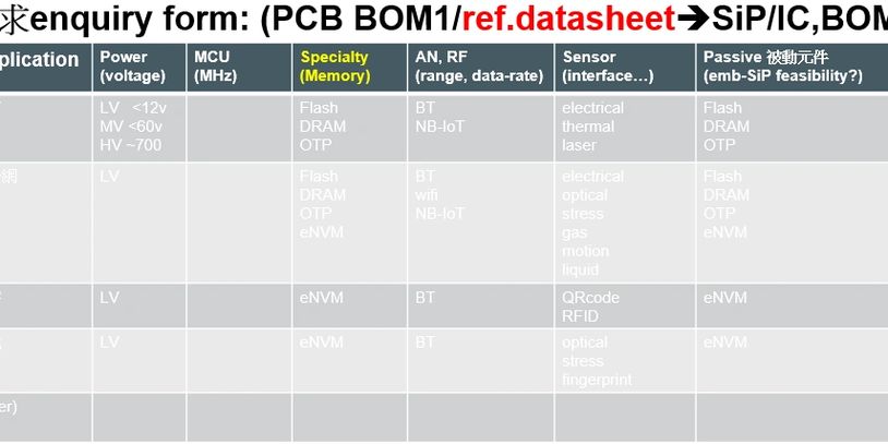 表格展示PCB BOM1的多项技术规格和应用。