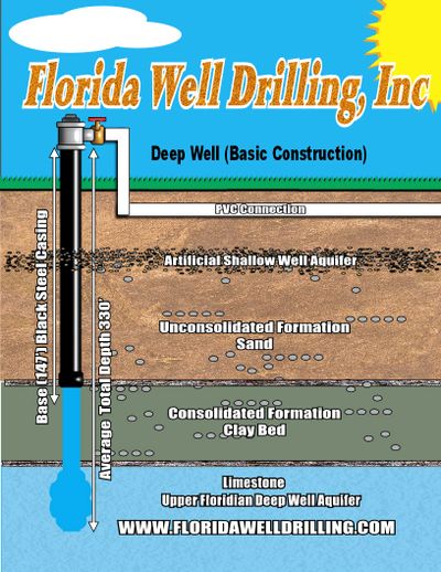 Well construction diagram