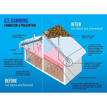 Ice Damming