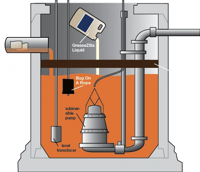 Bug On A Rope-Fat-Grease-Oil- remover