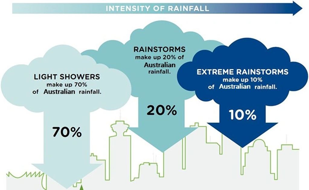 Rainfall intensity is a direct factor of the inflow in sewers,All manholes will be impacted by rain