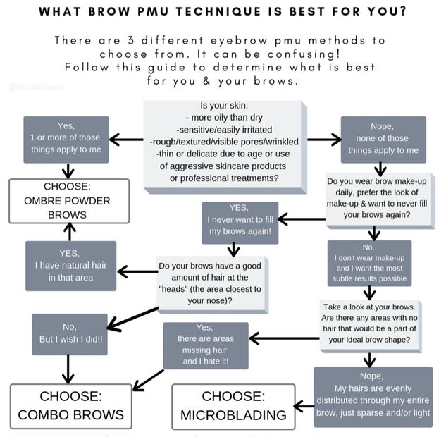 Which Brow PMU Technique is best for you? Microblading , combination brows, powder brows , ombre