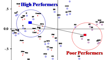 Our analytic tools-methods accurately and completely explain causes of variance in job performance