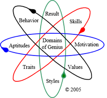 Domains of Genius are narrow bands of exceptional capability people fail to develop and rarely apply