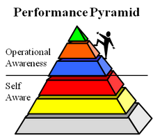 Performance Pyramids solve performance problems by focusing attention on the underlying root causes