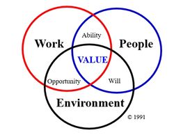 Work-People-Environment are the 3 most basic and universal elements of productivity and job success.