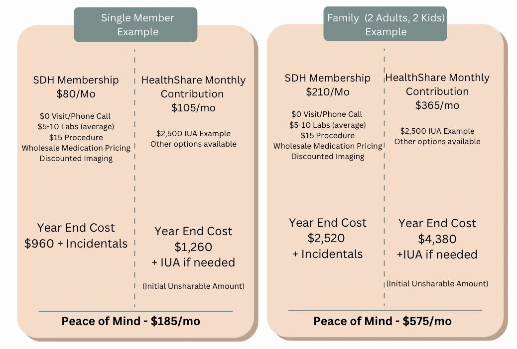 Infographic comparing Simply Direct Care membership costs between individual and family