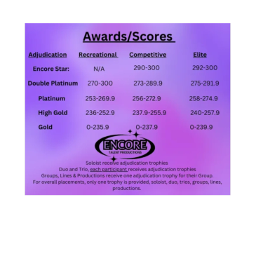 Awards and scores chart for different competition levels.
