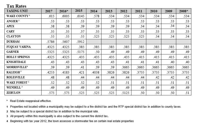 Tax rates for Wake County, Raleigh, Cary, Apex, Holly Springs, Fuquay Varina, Garner, Morrisville