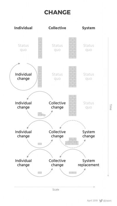 https://www.jussipasanen.com/individual-change-or-system-change-is-not-the-right-question/