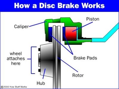 How Brake Disc Work - Professional Auto Care brake repairs - Houston Car Brake Repair