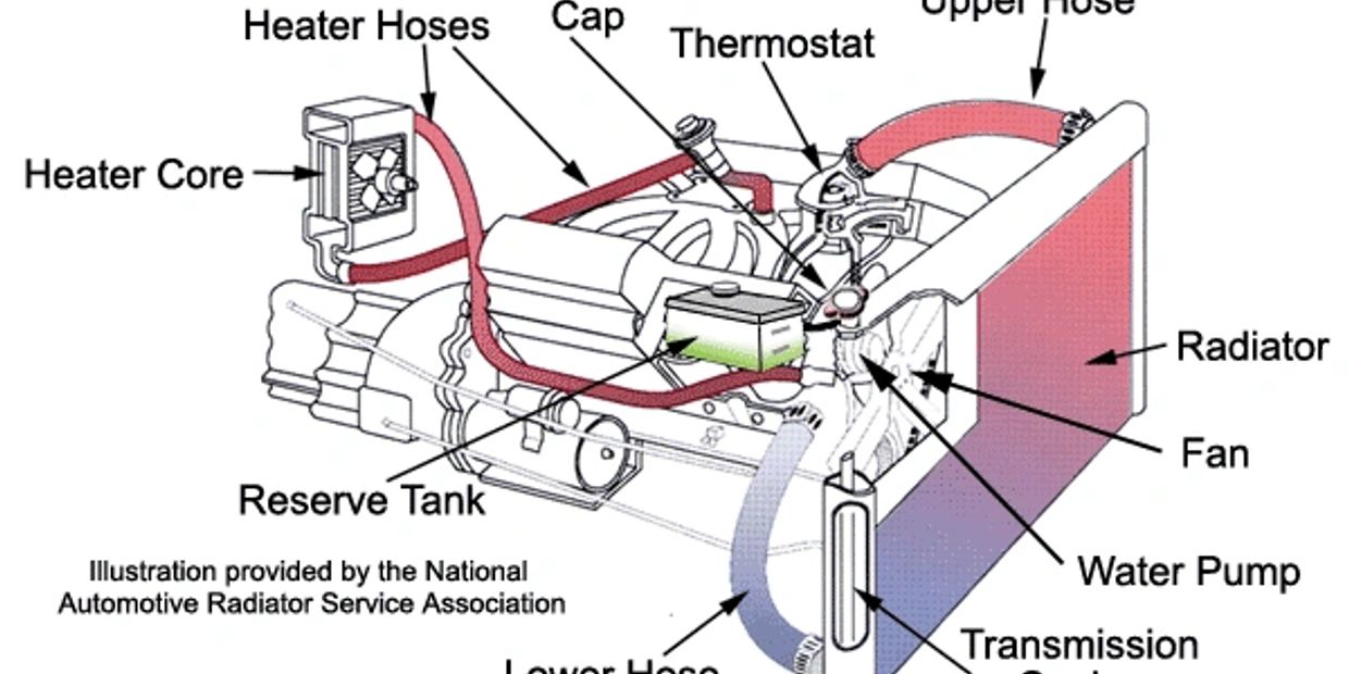 Complete cooling system diagram to show engine coolant repairs, car overheating, water pump, heater core, coolant hoses - Car Repair Houston shop offers these repairs.