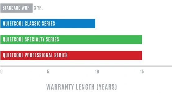 QuietCool offers an industry leading 15‐year warranty.