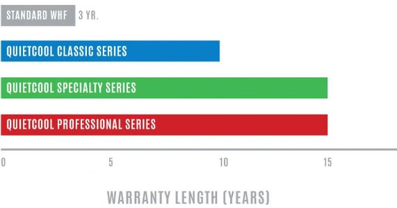Industry Leading Warranty