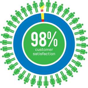QuietCool enjoys 98% total customer satisfaction.