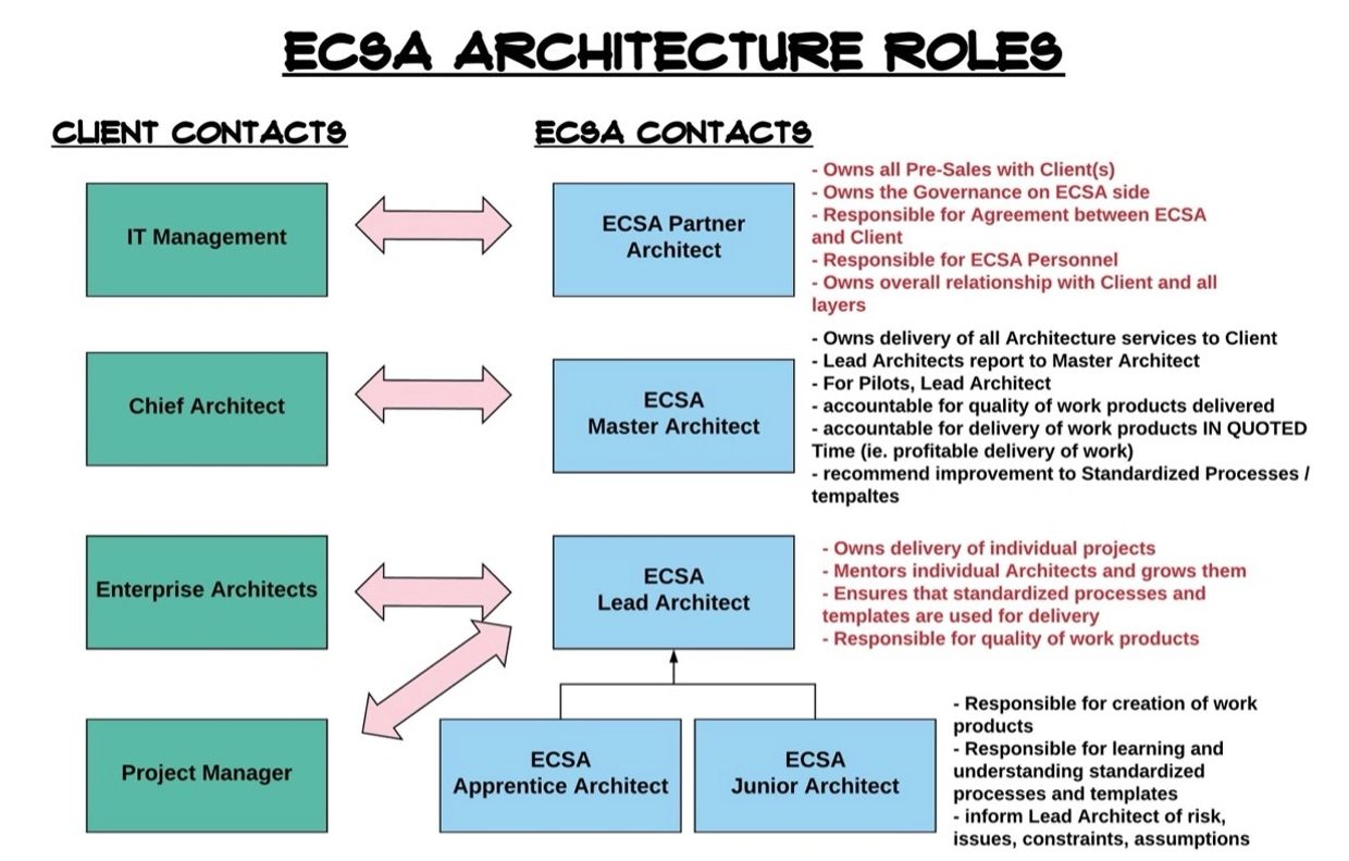 Diagram showing roles and responsibilities between client and ECSA architecture contacts.