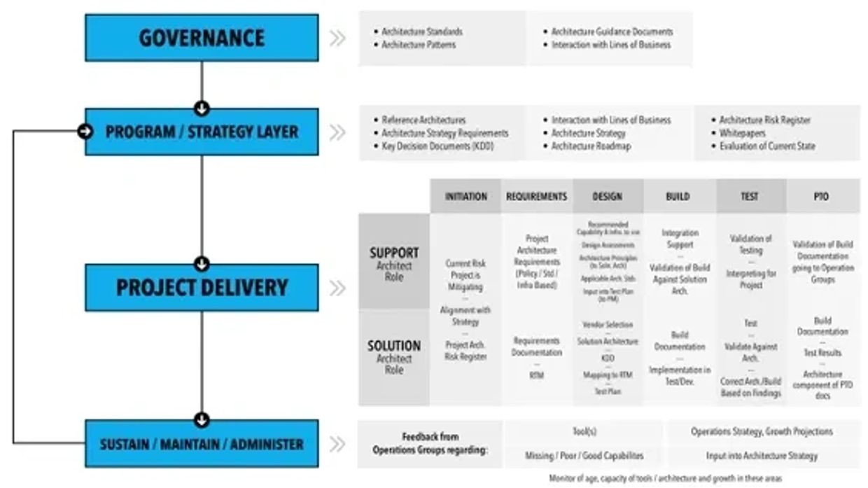 Diagram of governance and project delivery layers with roles and processes.