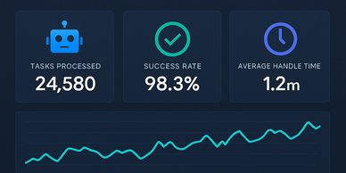 RPA dashboard—quick-glance KPIs up top, a trend line for throughput.
