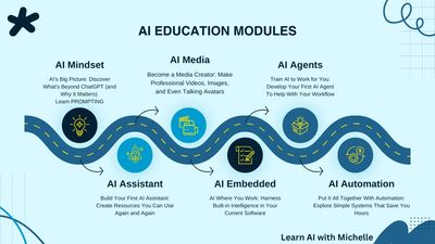 Graphic showing AI education modules from mindset to automation along a winding road.