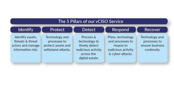 Digital Beachhead - Cybersecurity, Cyber, Security, vCISO, CMMC, C3PAO, EndPoint, $1 day, affordable