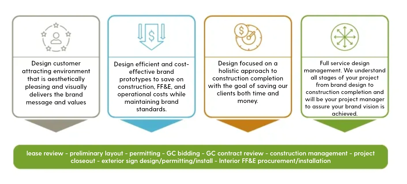 Brand Design Approach for Franchise