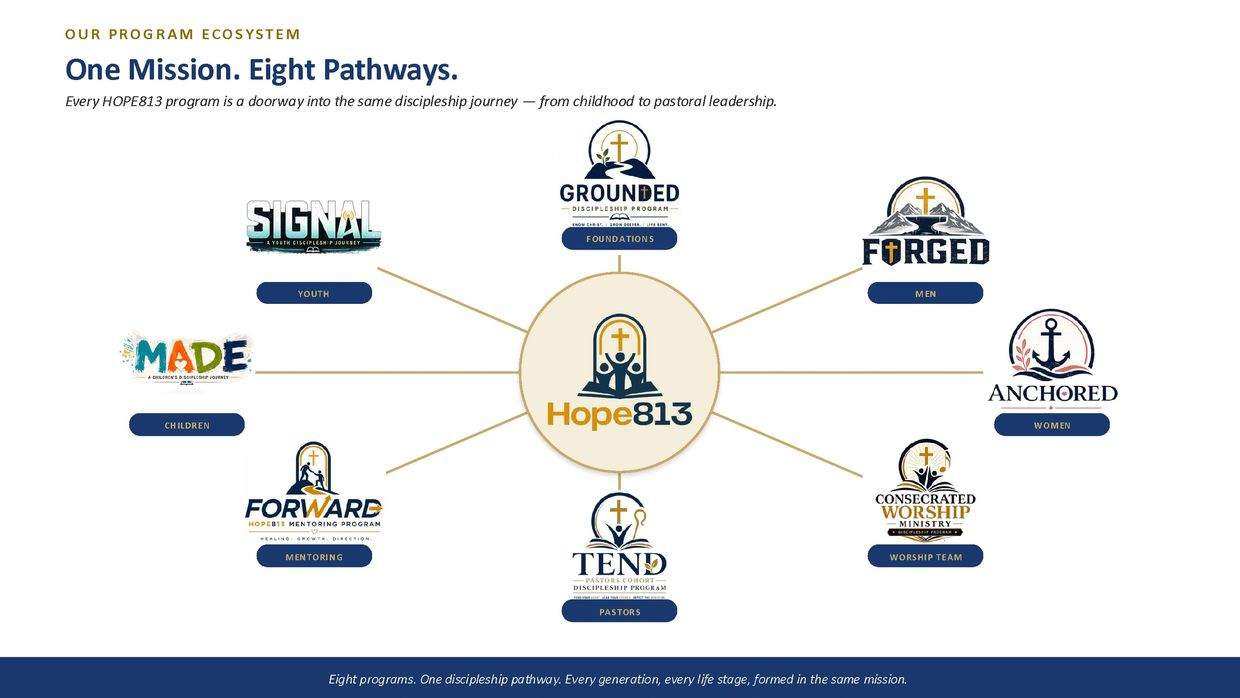 Hope813's ecosystem of eight discipleship programs for all life stages.