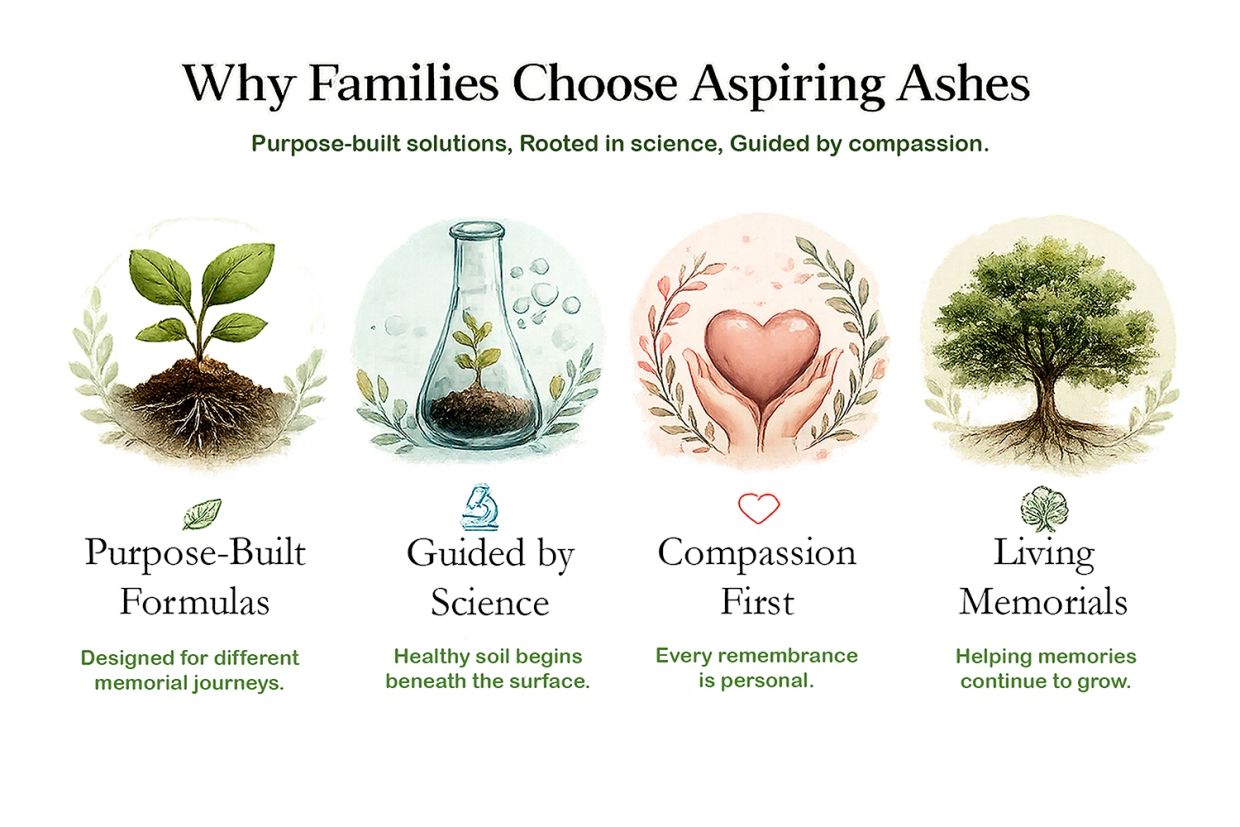 Four illustrated icons representing purpose-built memorial formulas, science-based soil care, guided