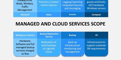 Cloud Computing/Managed Services Scope