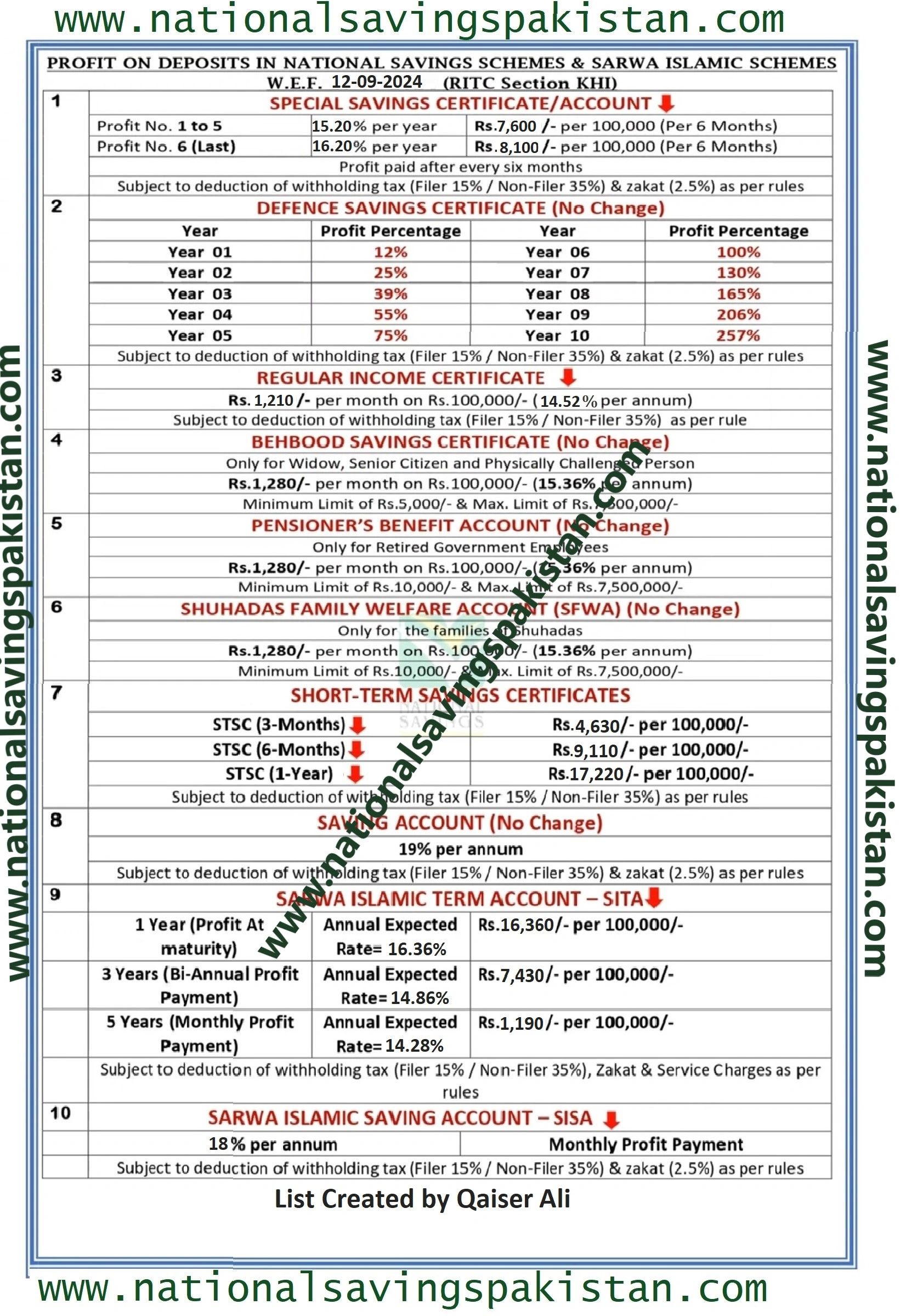 National Savings New Profit Rates From 12-09-2024
