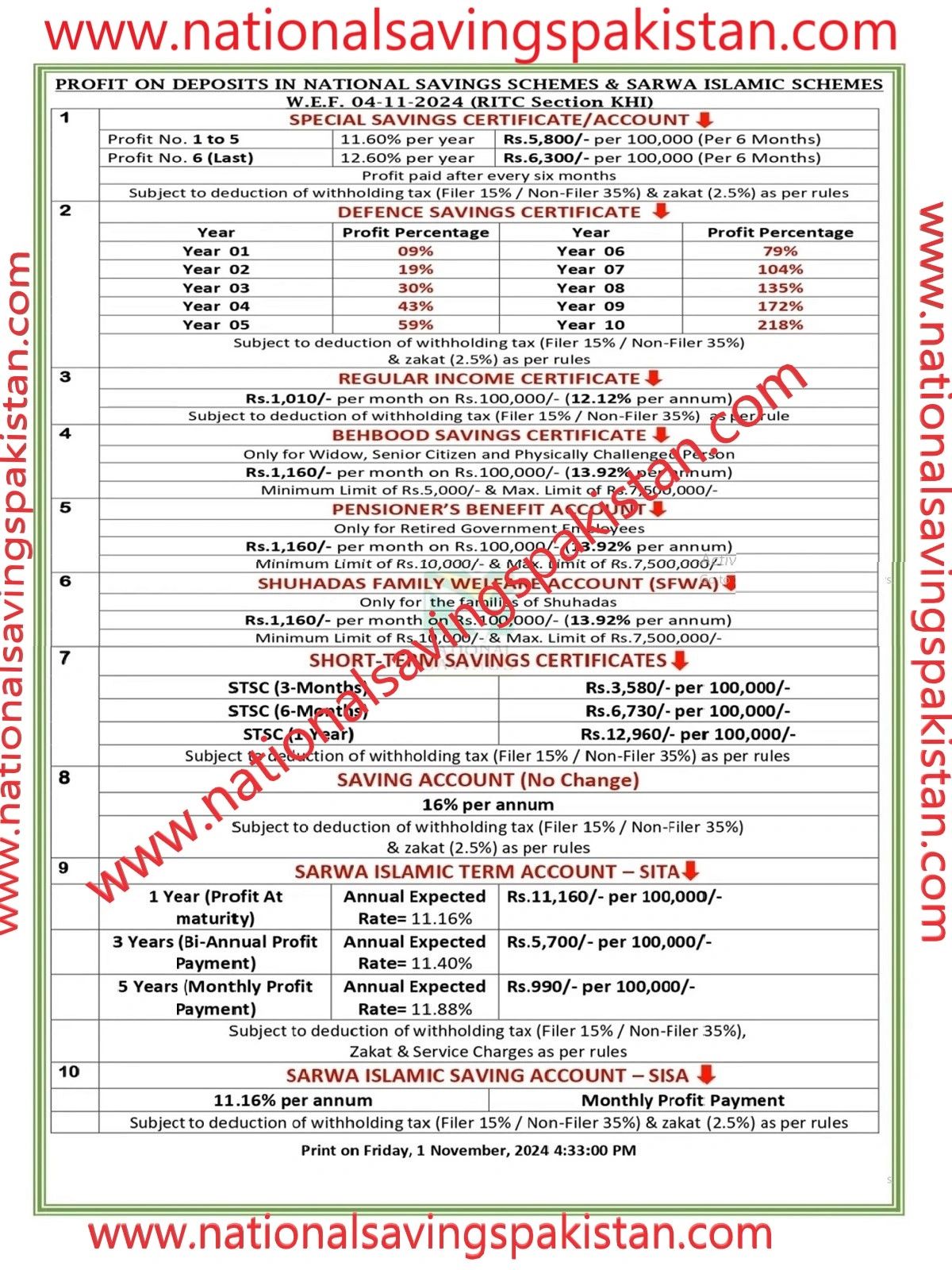 National Savings New Profit Rates From 04-11-2024