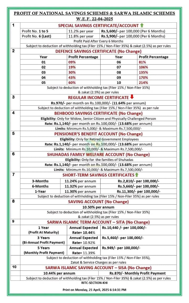 National Savings New Profit  List From 22.04.2025
