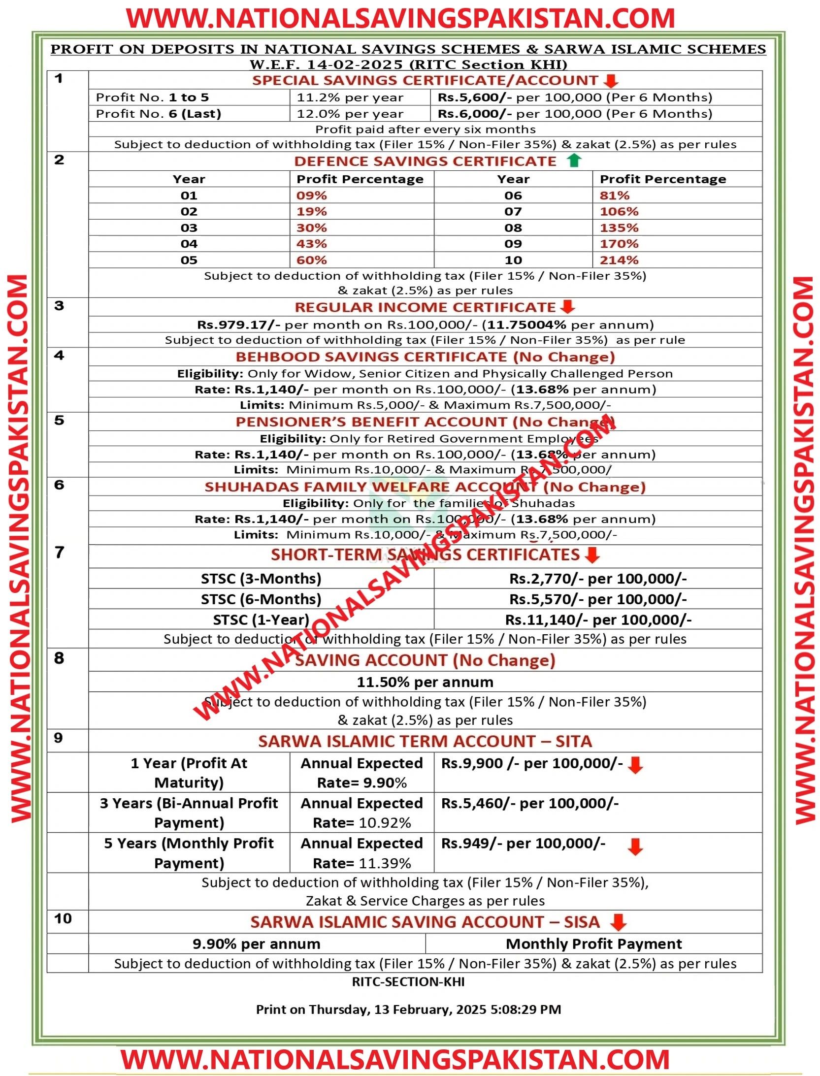National Savings New Profit Rates Today  14-02-2025