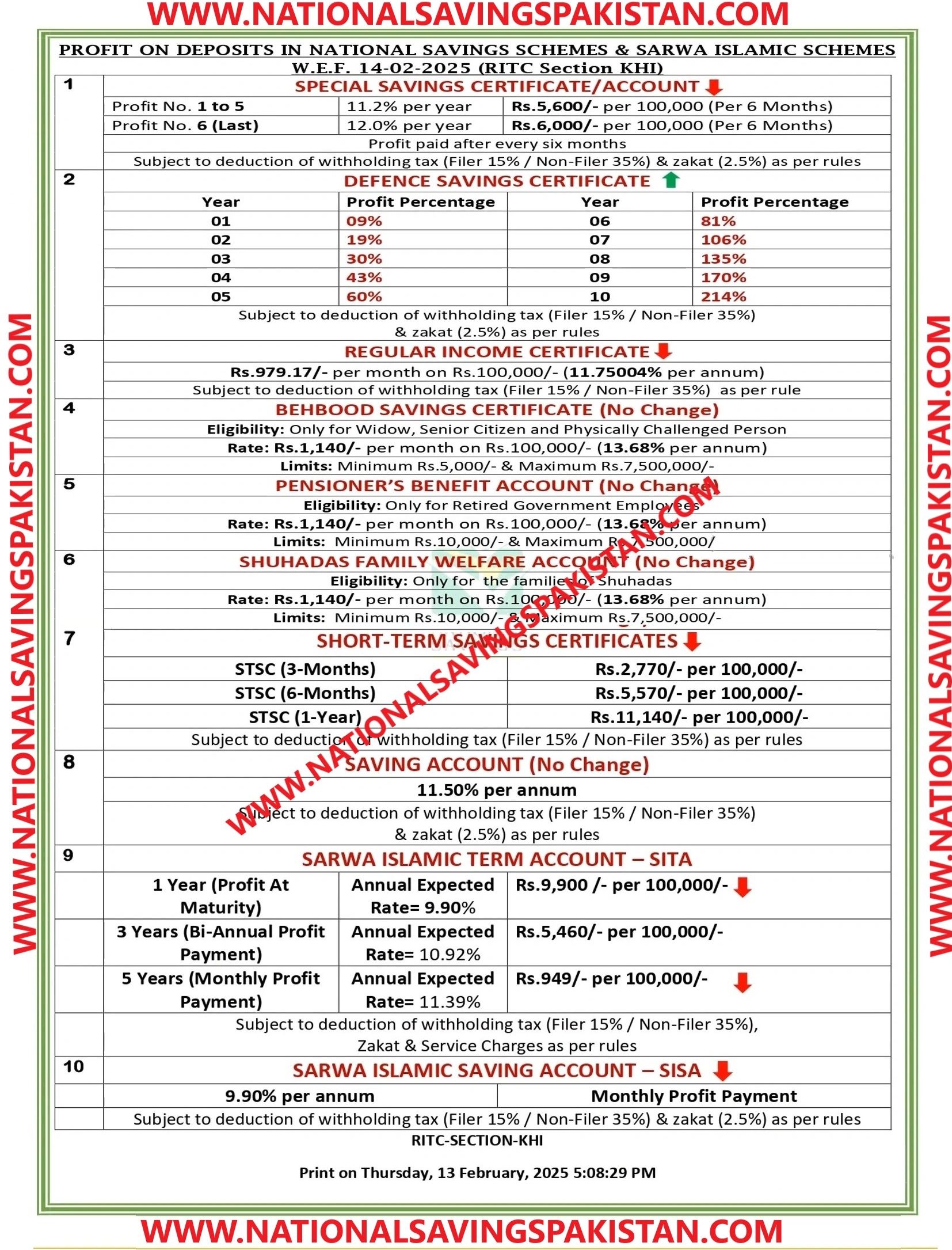 National Savings new profit rate list 14-02-2025