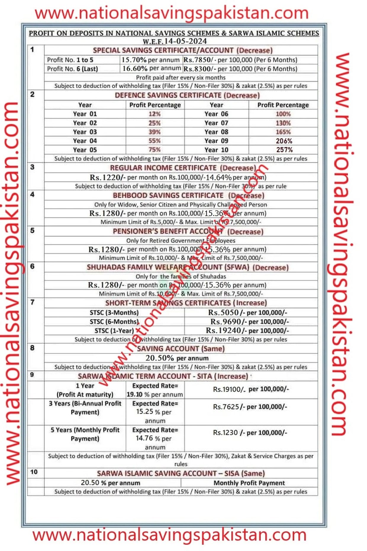 National Savings New Profit Rates List From 14-05-2024