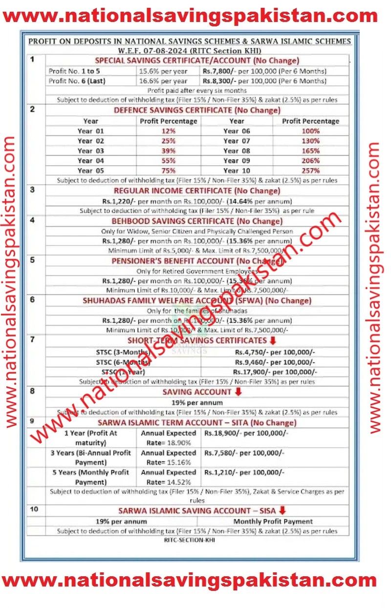 National Savings New Profit Rates Today  07-08-2024
