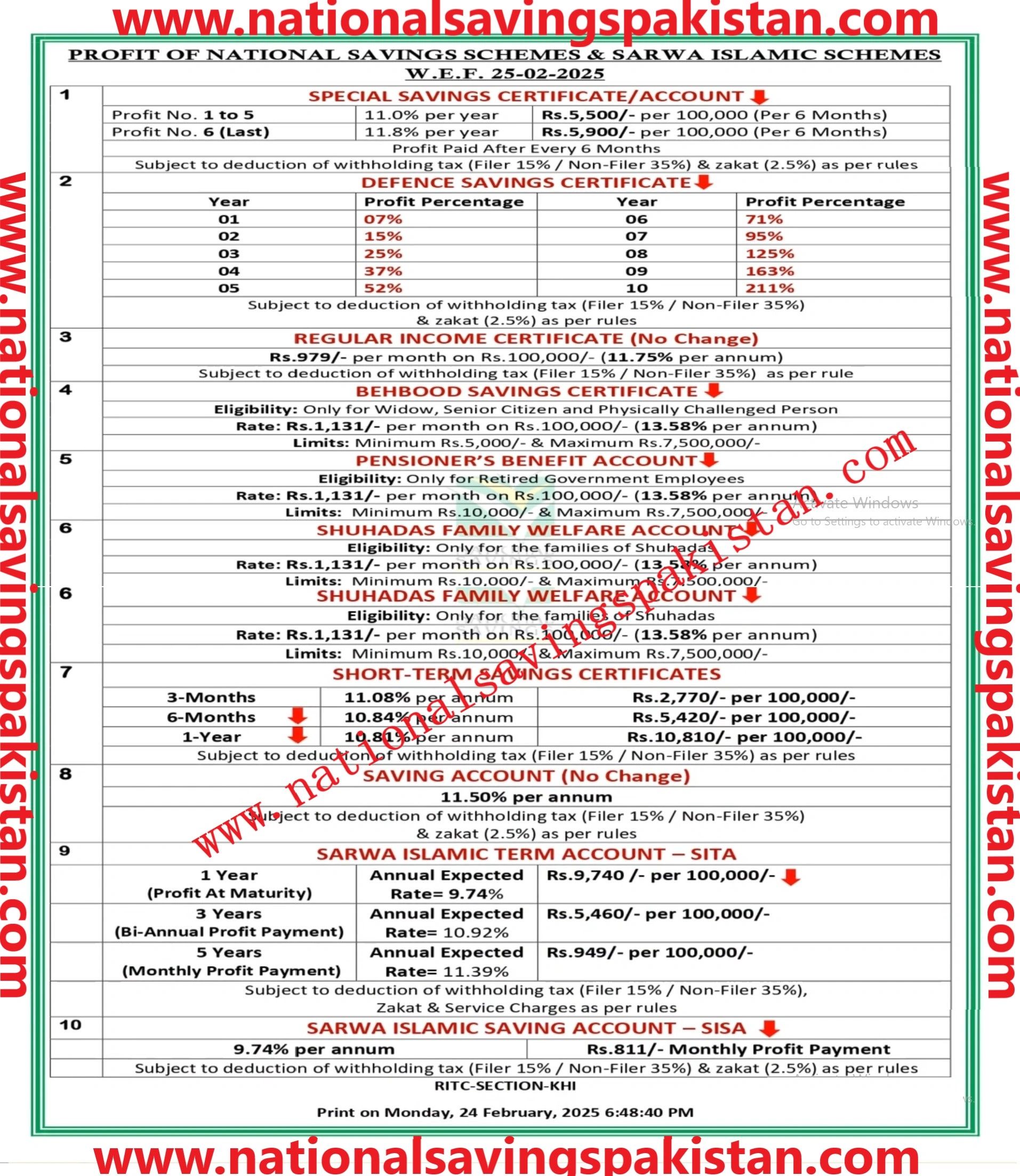 National Savings New Profit Rates Today  25-02-2025