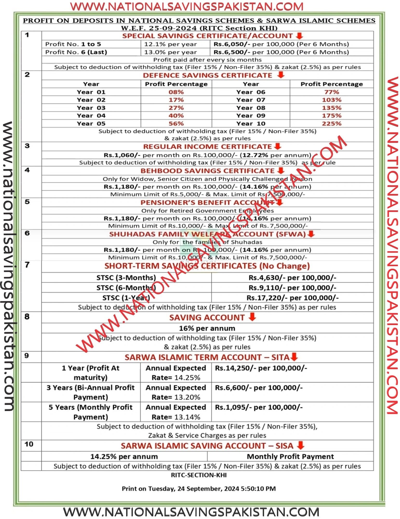 National Savings New Profit Rates From 25-09-2024