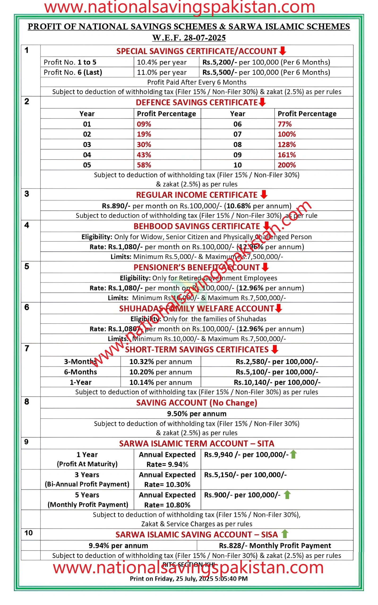 National Savings New Rate List  From 28-07-2025